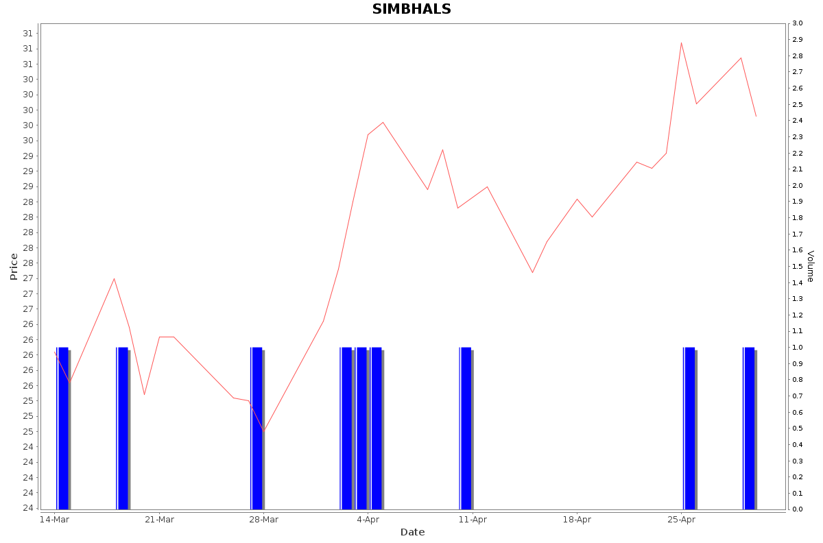 SIMBHALS Daily Price Chart NSE Today
